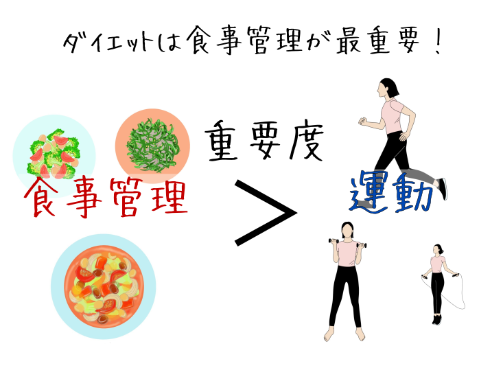 100日で70キロから8キロ痩せるために運動よりも食事管理が重要